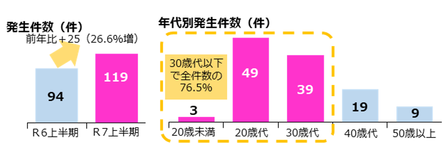 発生件数と年代別の事故統計グラフ